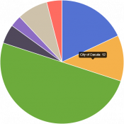 Distribution of Taxes Chart